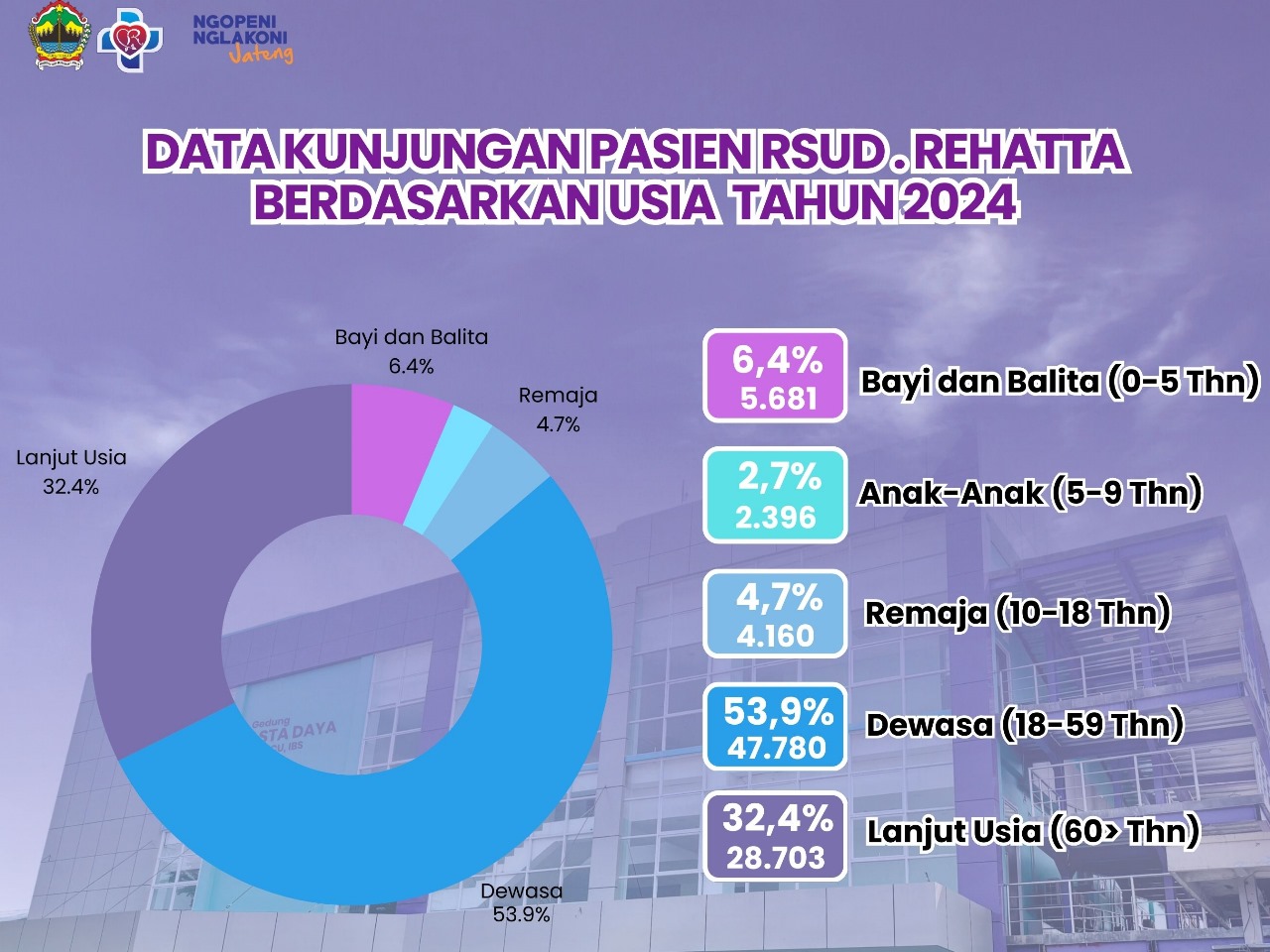 kunjungan bedasarkan usia